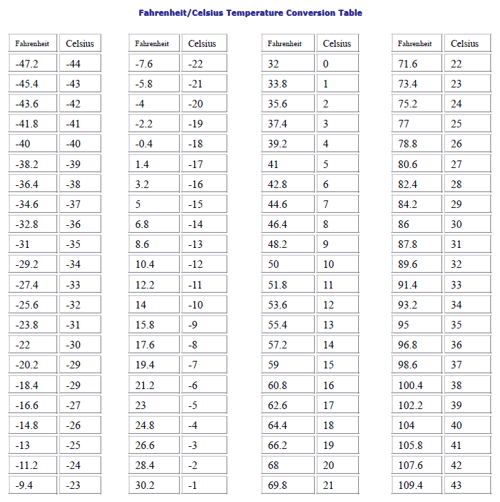 Fahrenheit/Celsius Temperature Conversion Table-Technical Articles